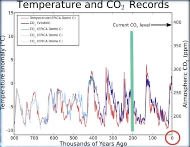 Climate Change Debate Thousands of Years