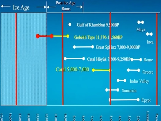 Ancient Civilizations