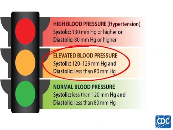 High blood Pressure